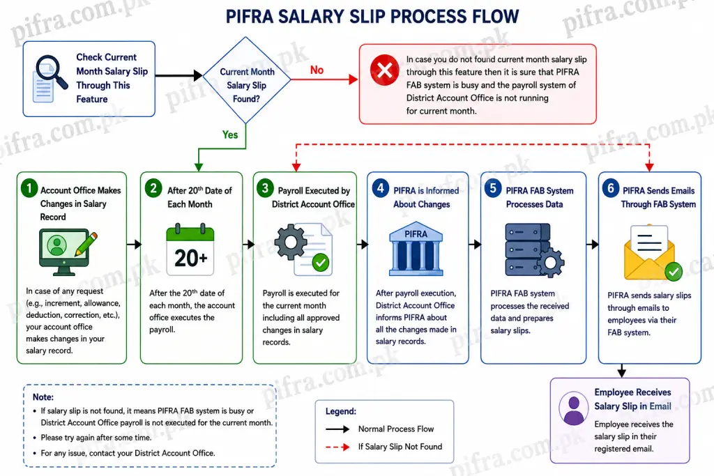 PIFRA Salary Slip Flow